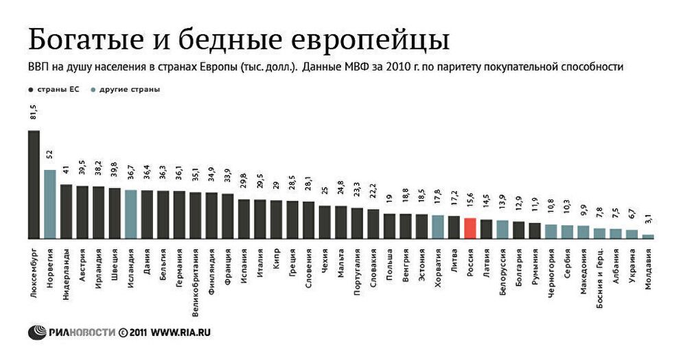 Богатые и бедные европейцы