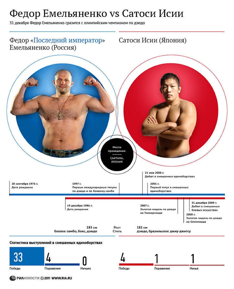 Федор Емельяненко - Сатоси Исии