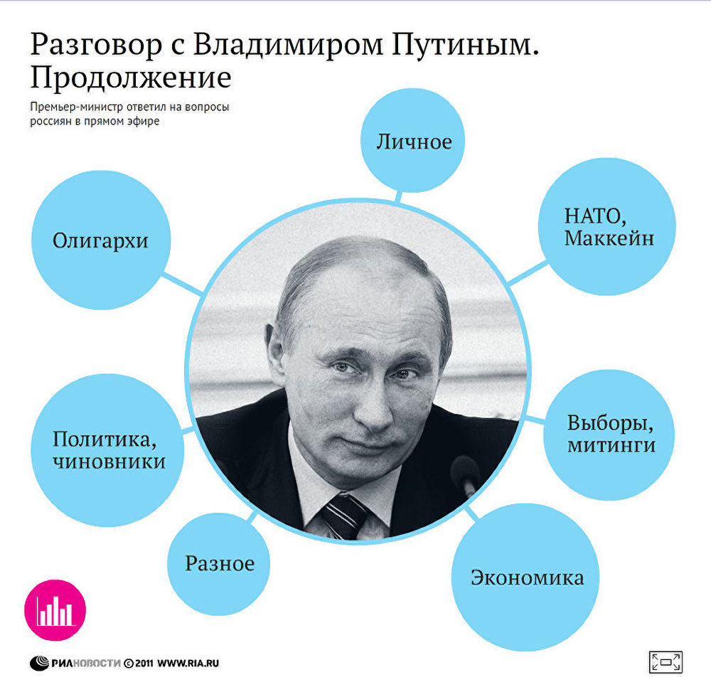 Владимир Путин. Цитаты из прямой линии с россиянами 15 декабря 2011 года