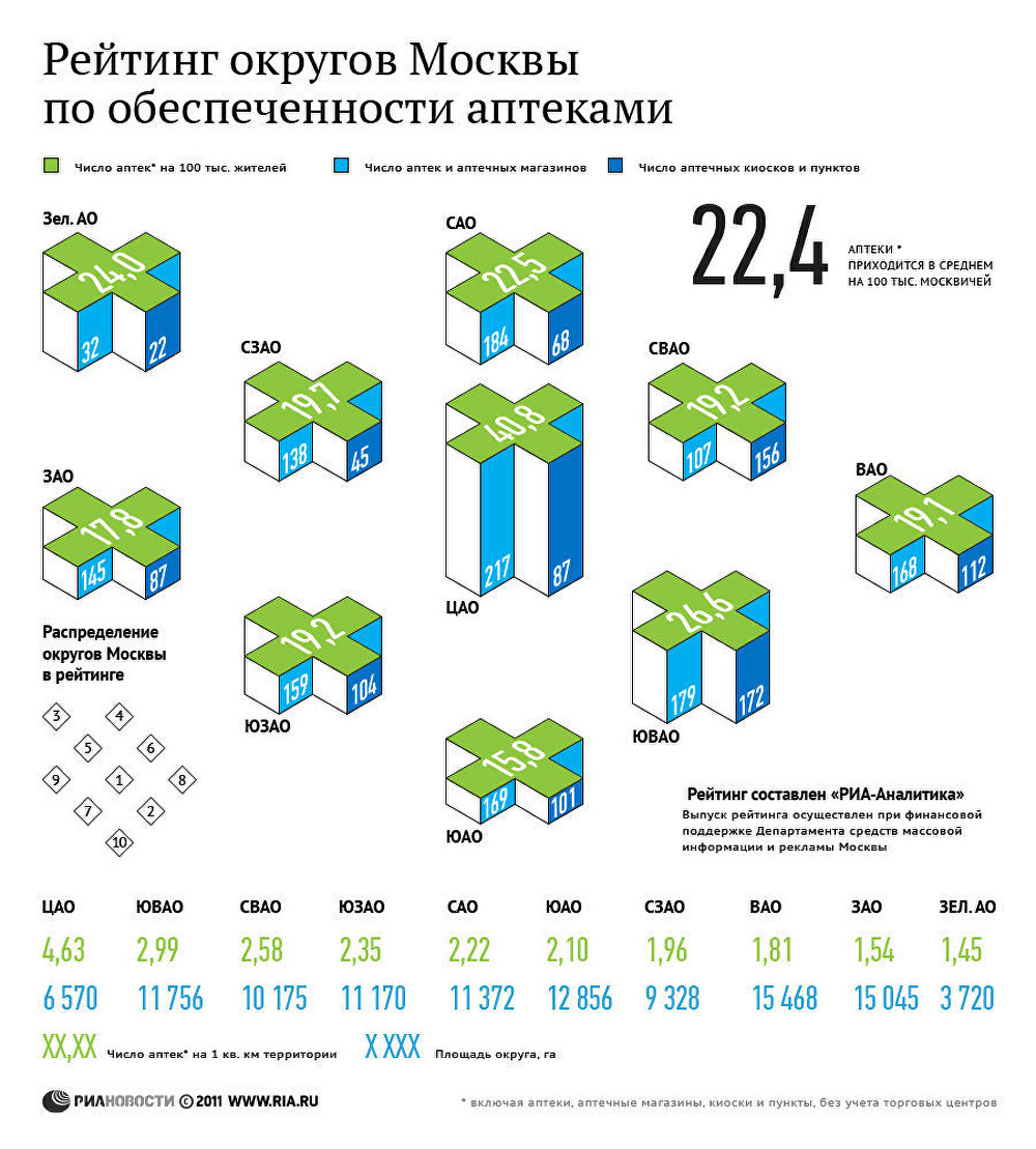 Рейтинг округов Москвы по обеспеченности аптеками