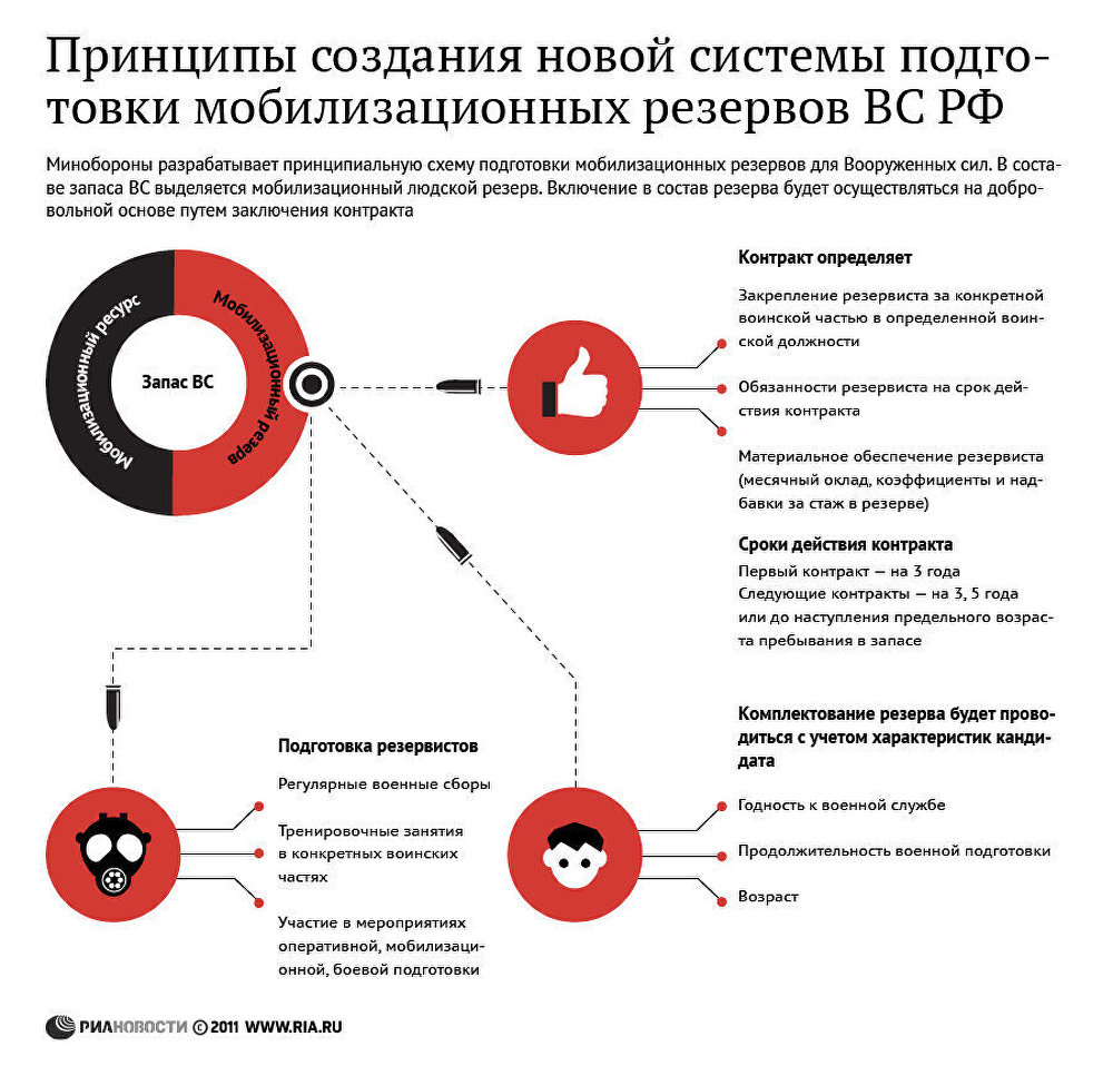 Новая система подготовки мобилизационных резервов ВС РФ