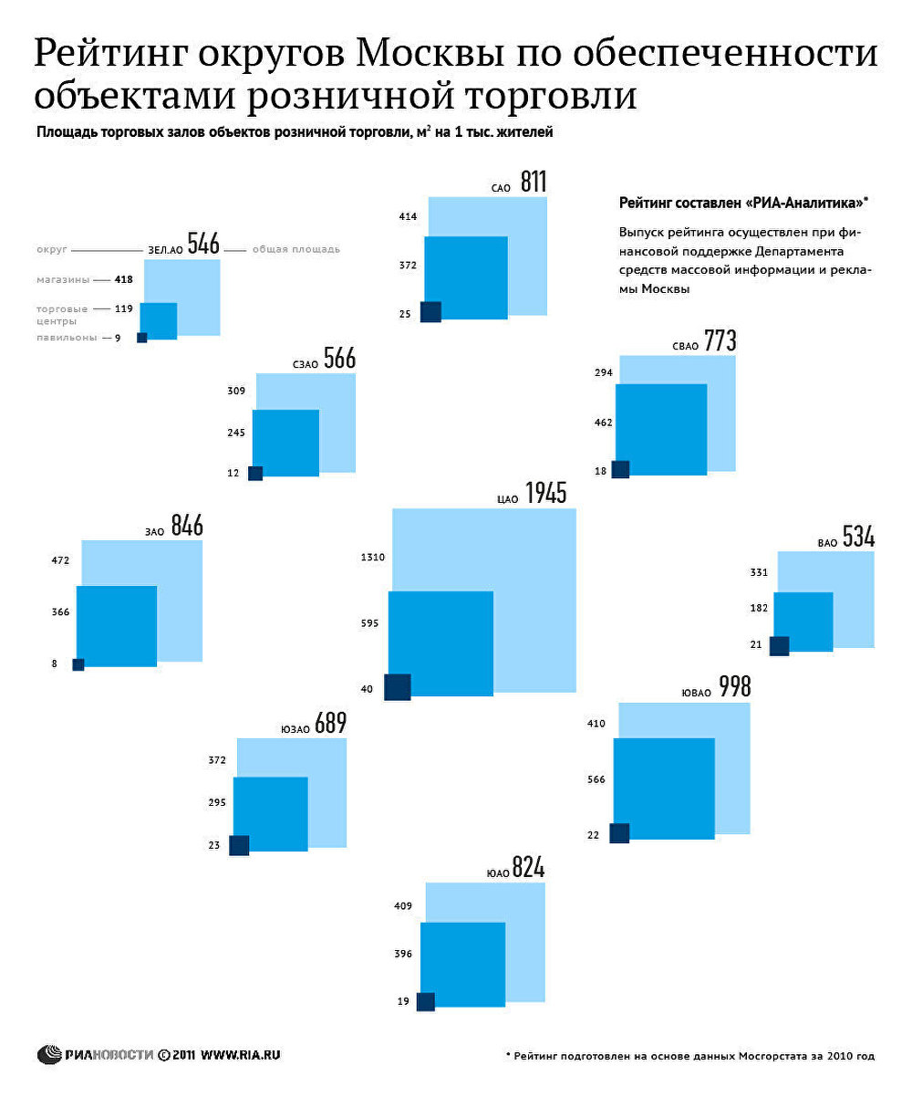 Рейтинг округов Москвы по обеспеченности объектами розничной торговли