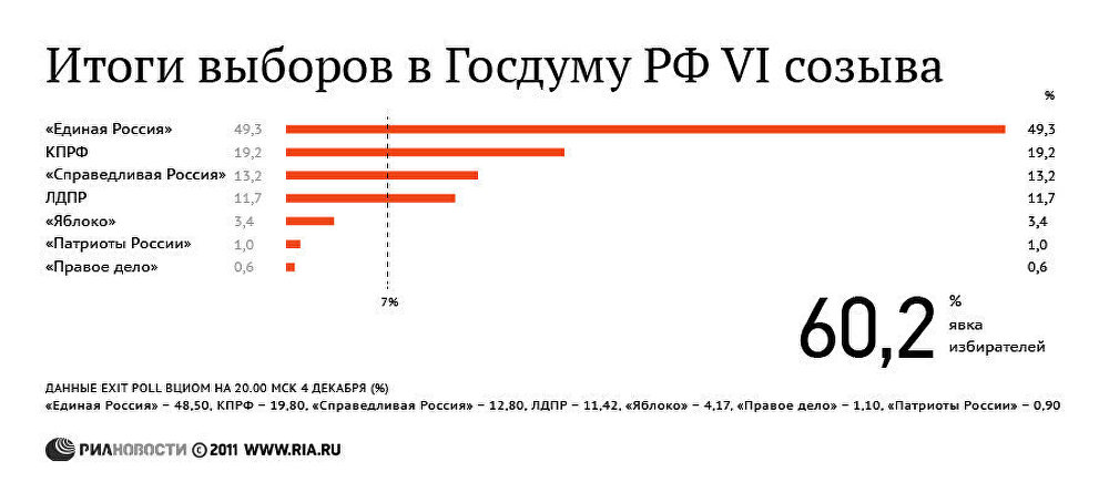 Предварительные итоги выборов в Госдуму РФ на 09:00