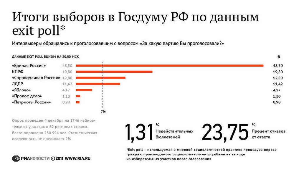 Итоги выборов в Госдуму РФ по данным exit poll
