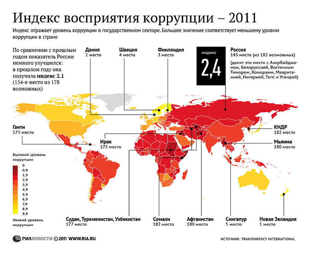Индекс восприятия коррупции -2011