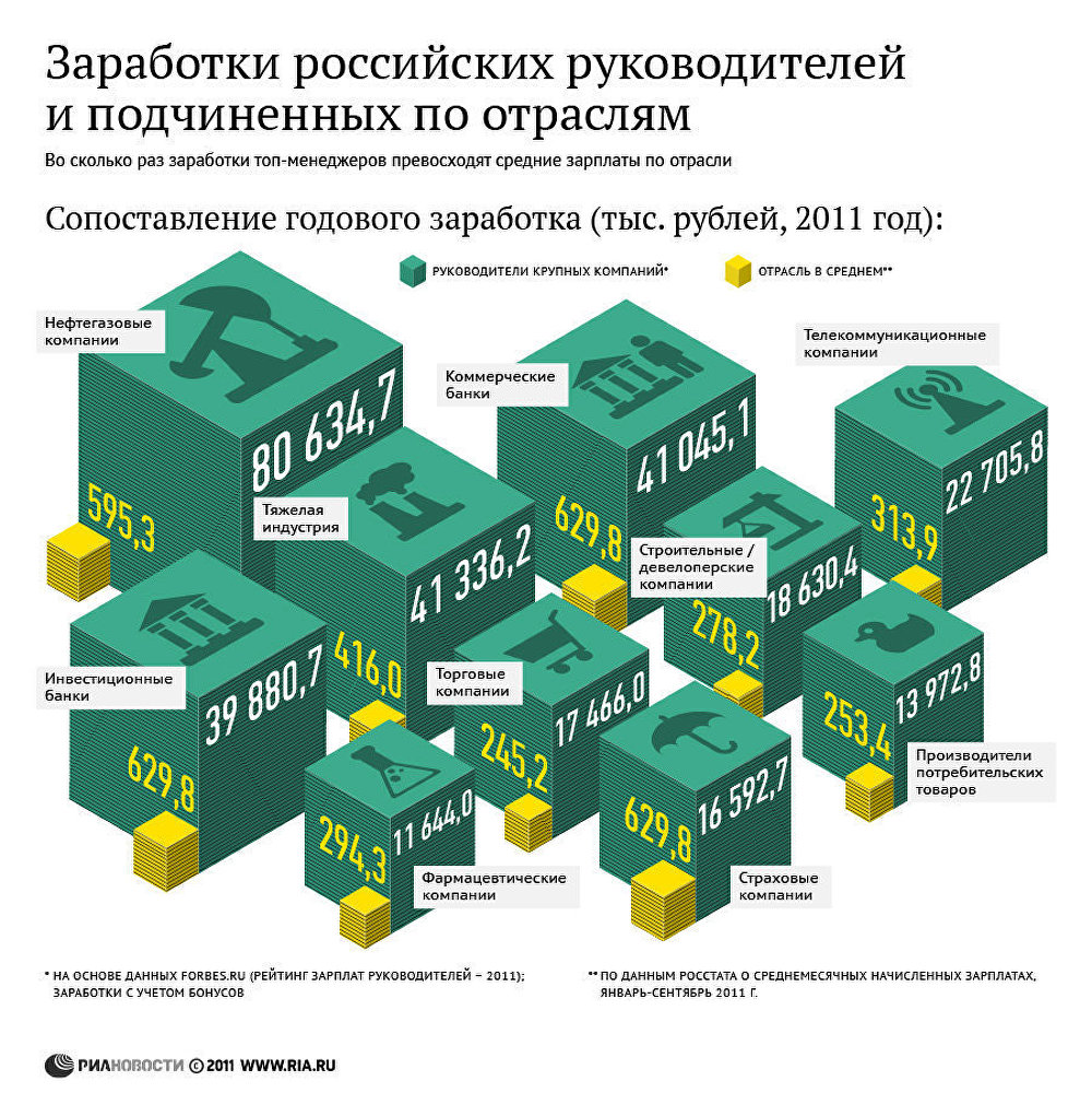 Доходы руководителей. Топ менеджер зарплата. Сколько зарабатывает руководитель. Заработные платы топ менеджеров России. Зарплаты российских топ менеджеров.