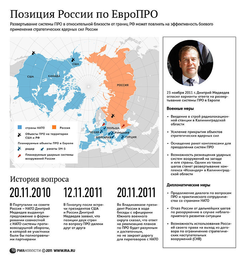 Позиция РФ по ЕвроПРО