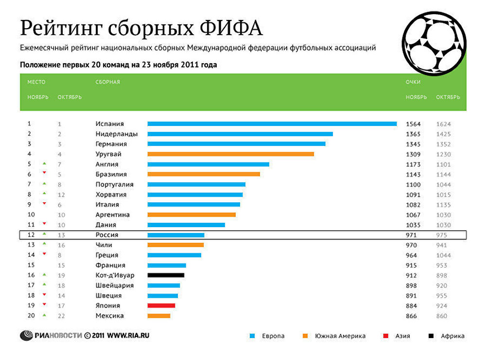 Рейтинг сборных ФИФА