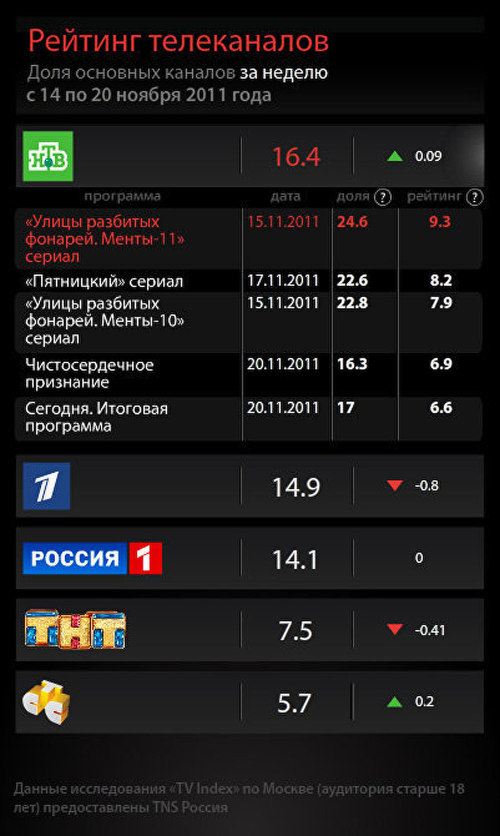 Рейтинг телеканалов на 20 ноября