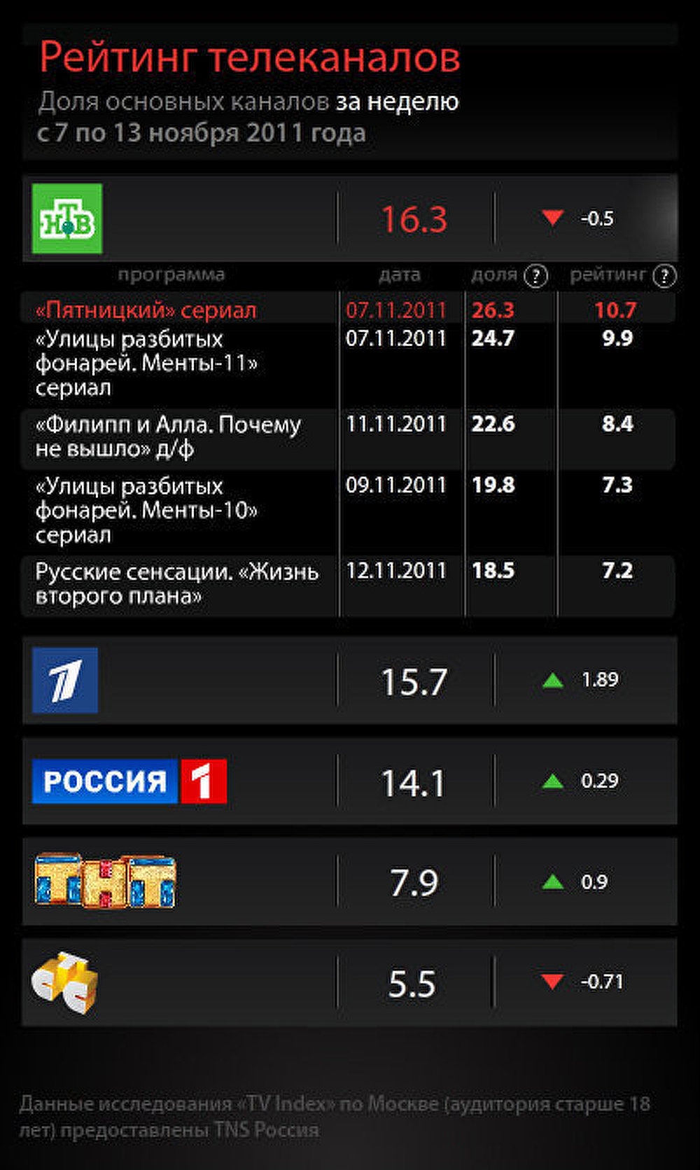 Рейтинг телеканалов на 13 ноября