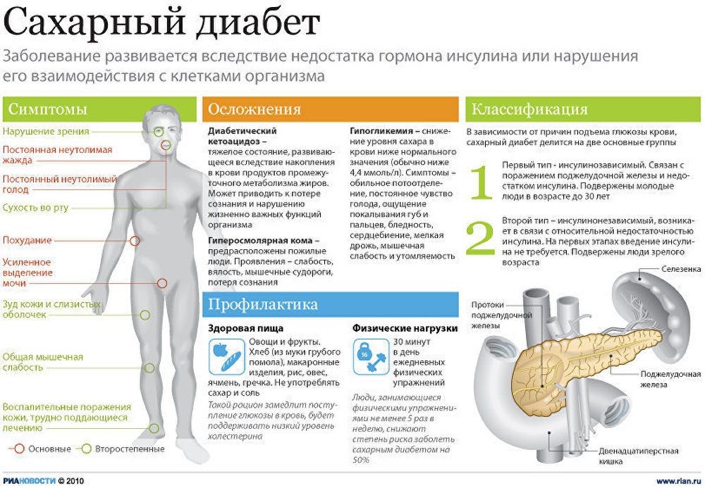 Сахарный диабет