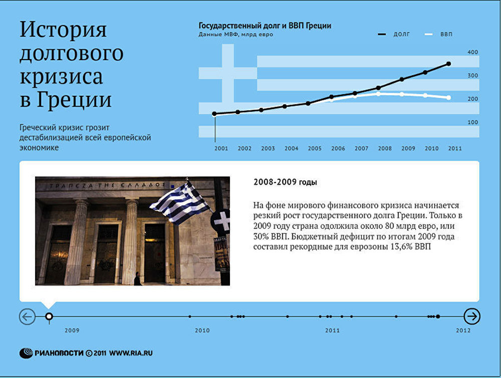 История долгового кризиса в Греции