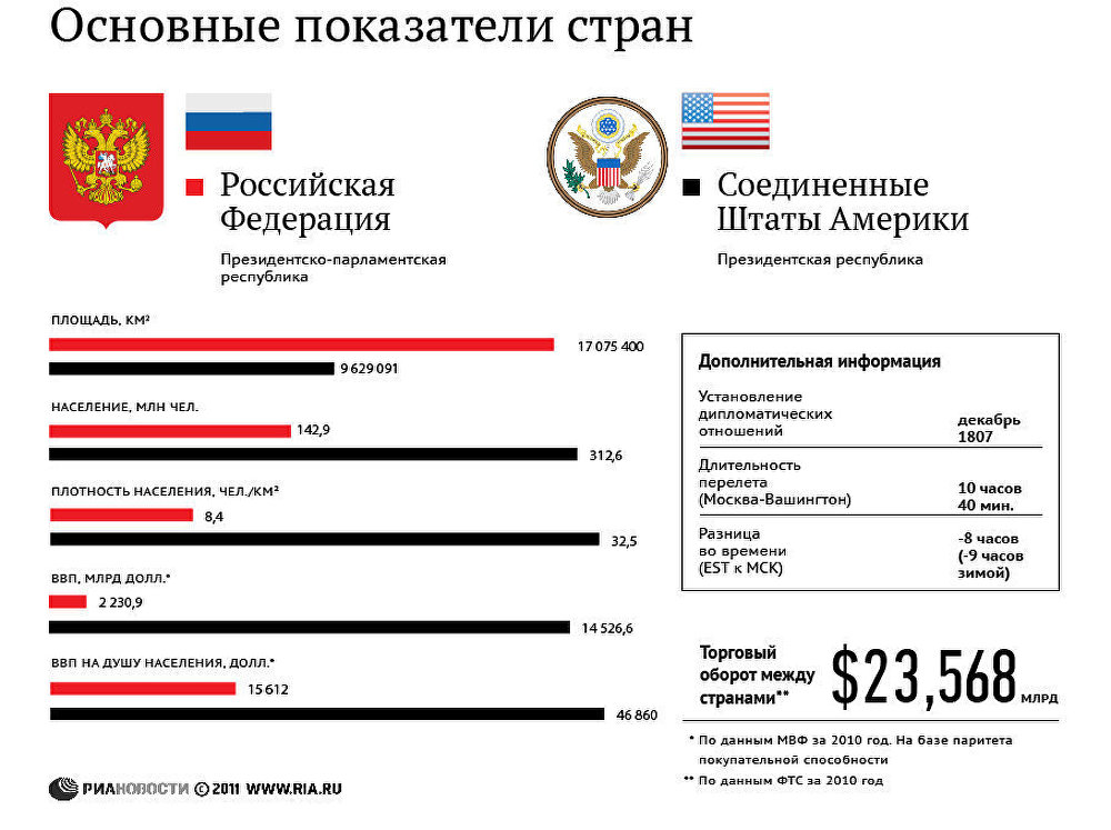 РФ-США: показатели стран