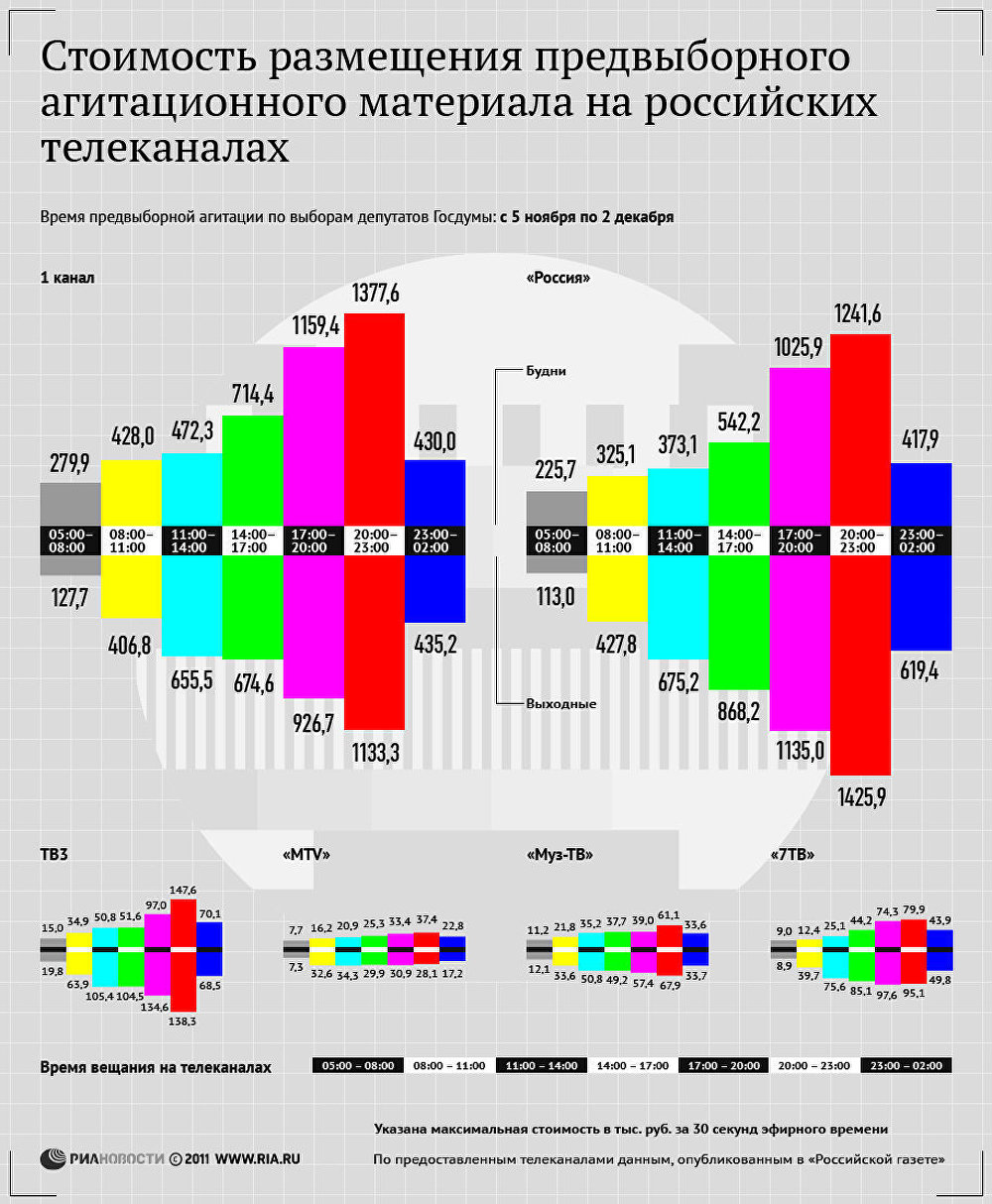 Стоимость размещения предвыборного агитационного материала на российских телеканалах