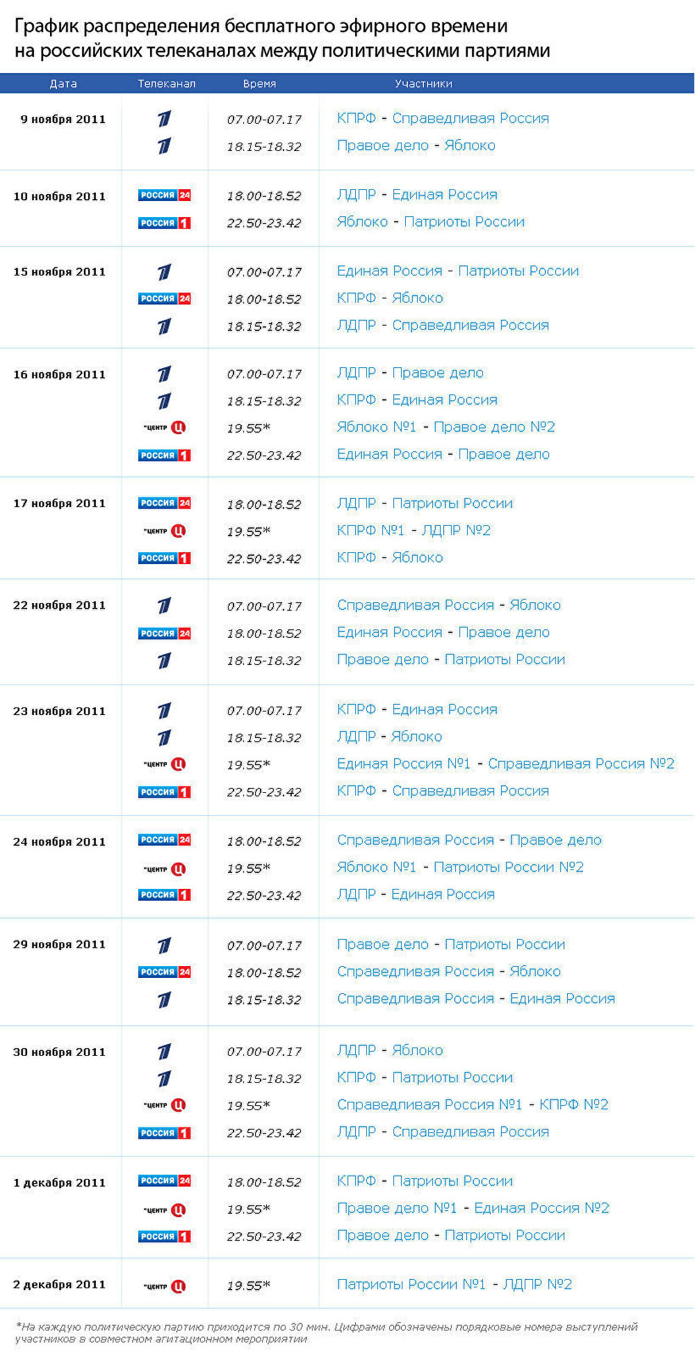 График распределения бесплатного эфирного времени на российских телеканалах между партиями