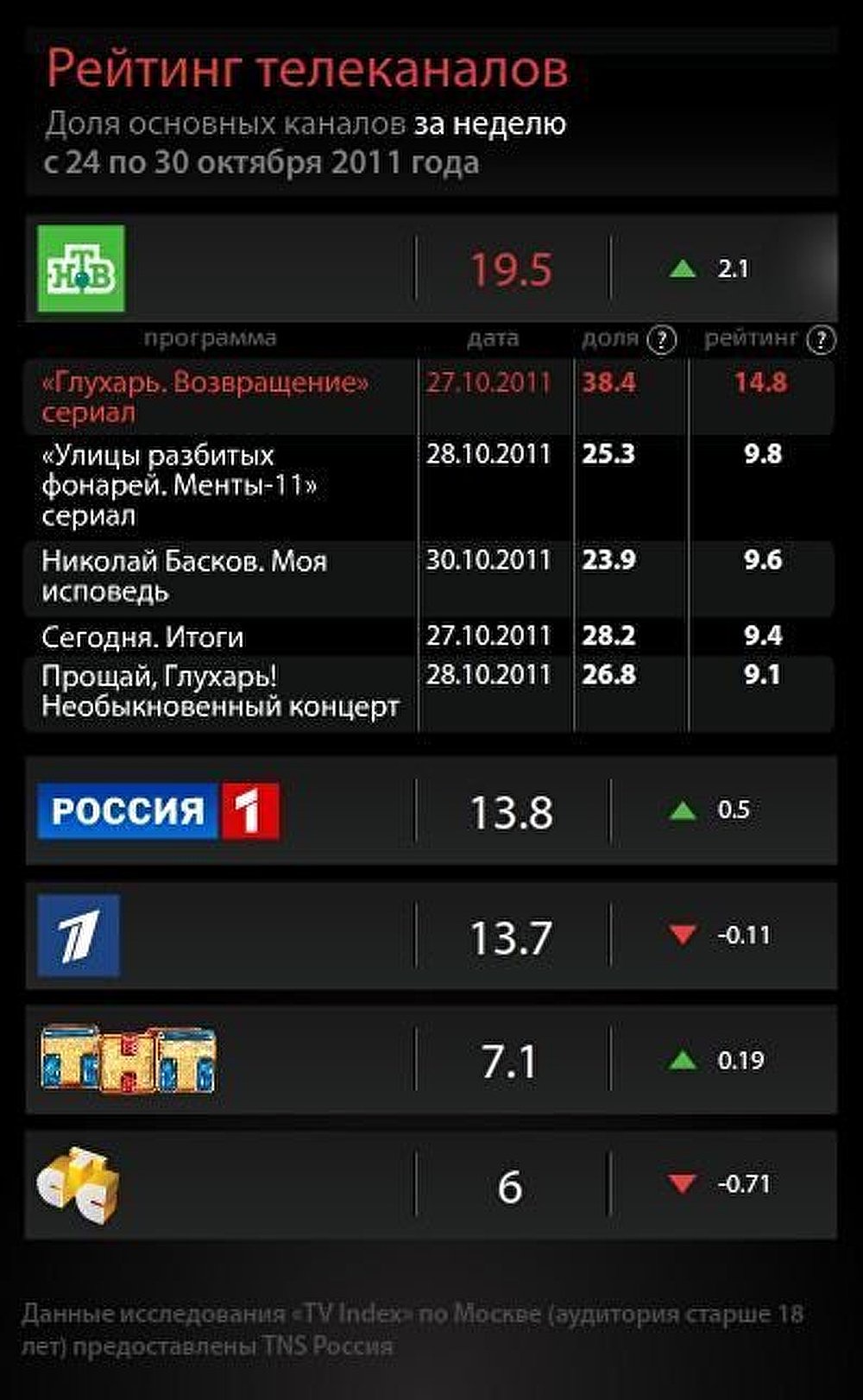 Рейтинг телеканалов на 30 октября