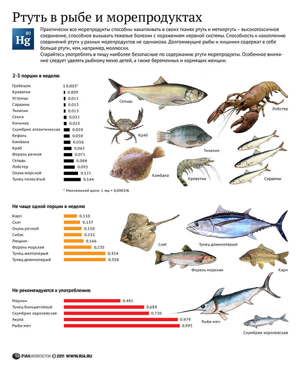 Содержание ртути в рыбе и моллюсках
