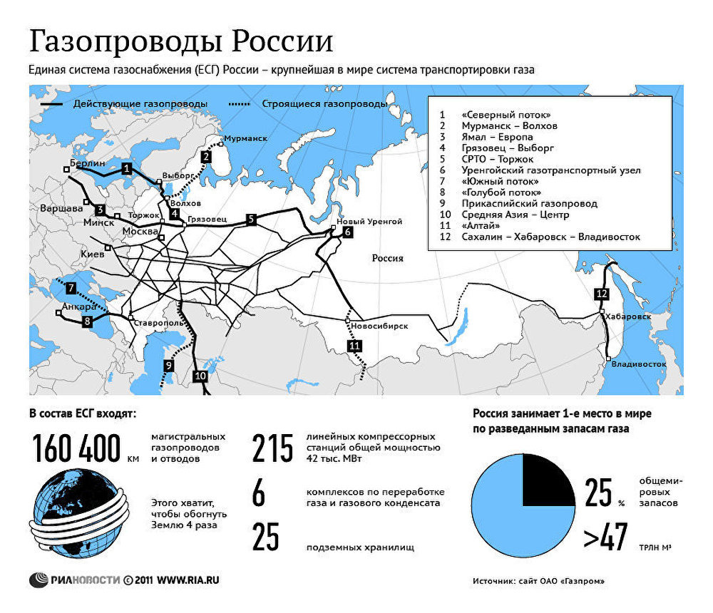 Газ в каком городе производят. Карта магистральных газопроводов России. Карта трубопроводов Газпрома. Единая система газоснабжения России схема. Схема газовых трубопроводов России.