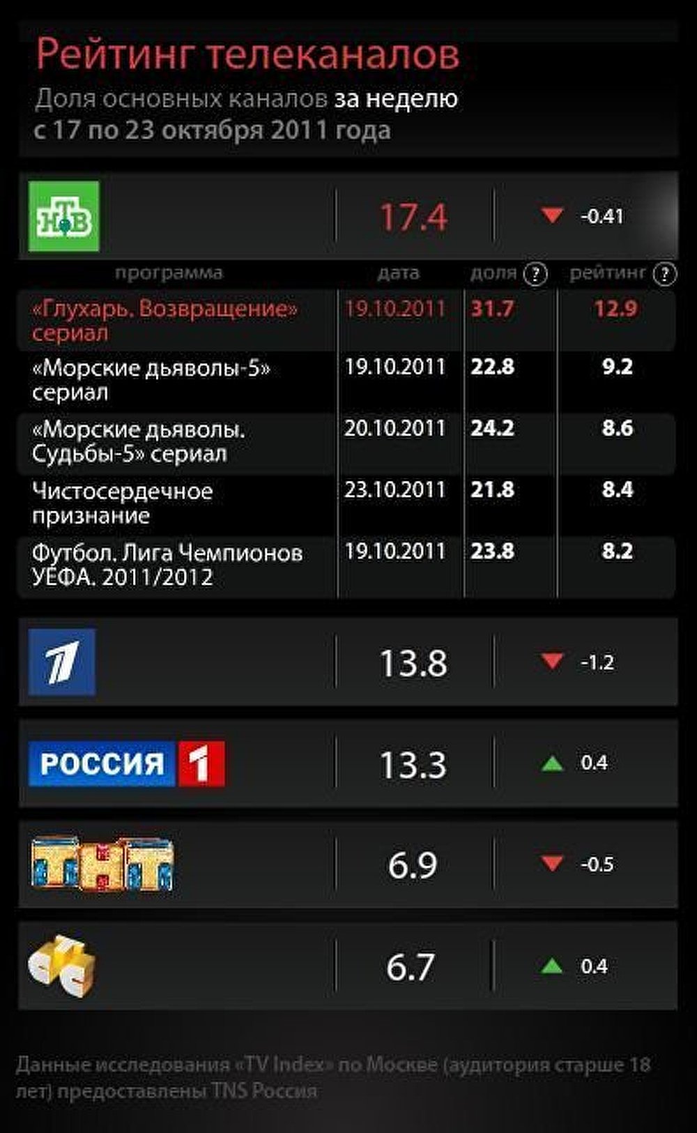 Рейтинг телеканалов на 23 октября 