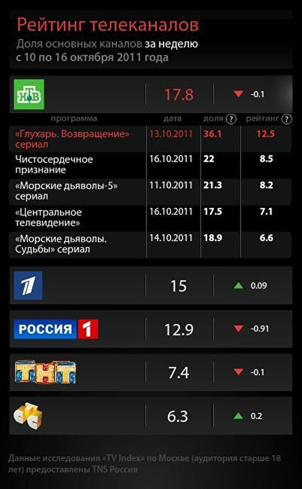 Рейтинг телеканалов на 16 октября