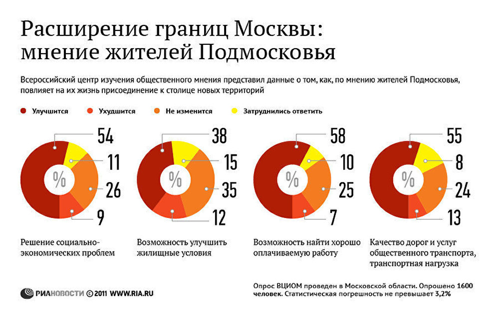 Рост москвы это плохо. Рост Москвы. Проблемы Москвы для жителей. Плюсы расширения территории Москвы. Проект рост Москвы это хорошо или плохо.