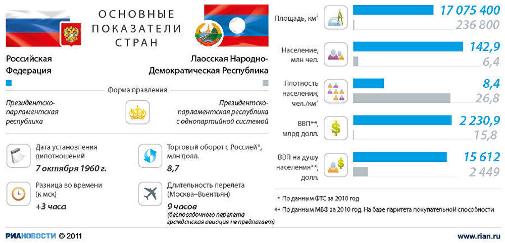 РФ-Лаос: показатели стран