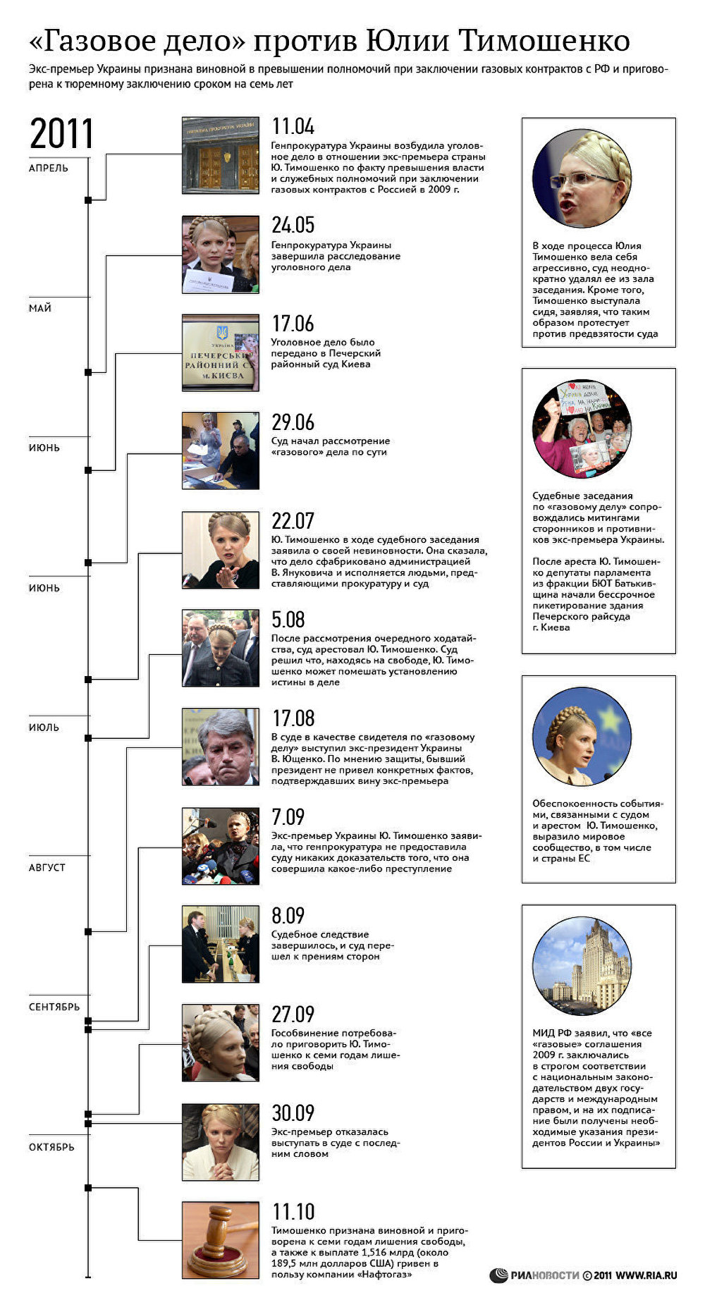 Газовое дело против Юлии Тимошенко