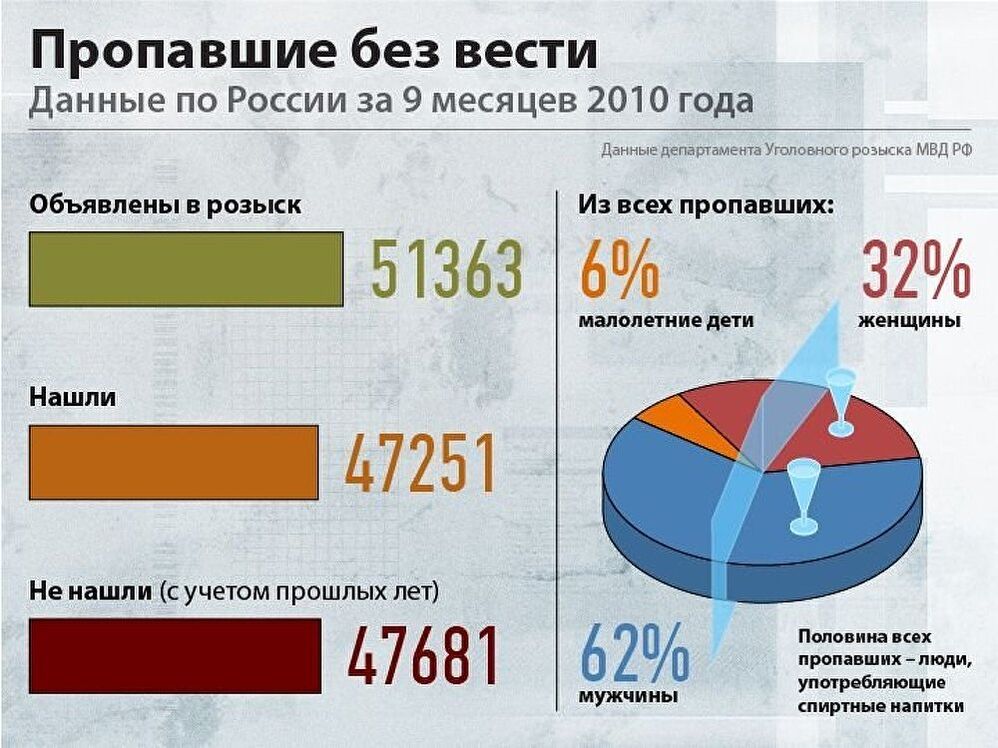 Пропавшие без вести