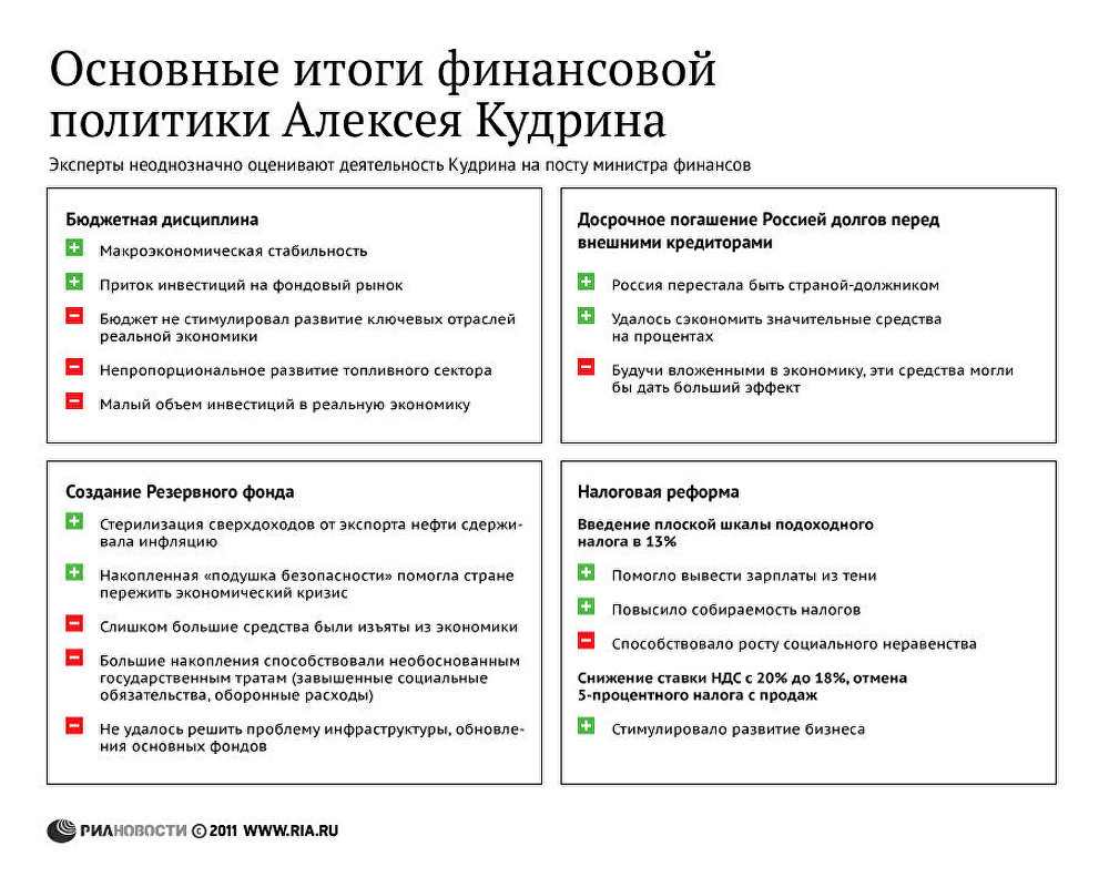 Основные итоги финансовой деятельности Кудрина 