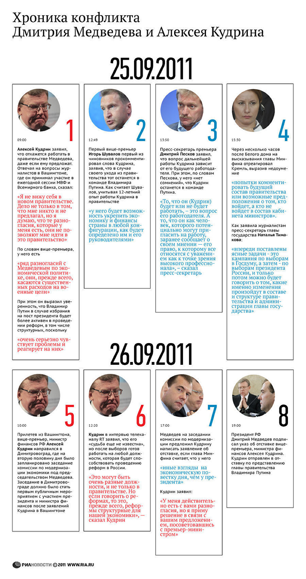 Хроника конфликта Медведева и Кудрина