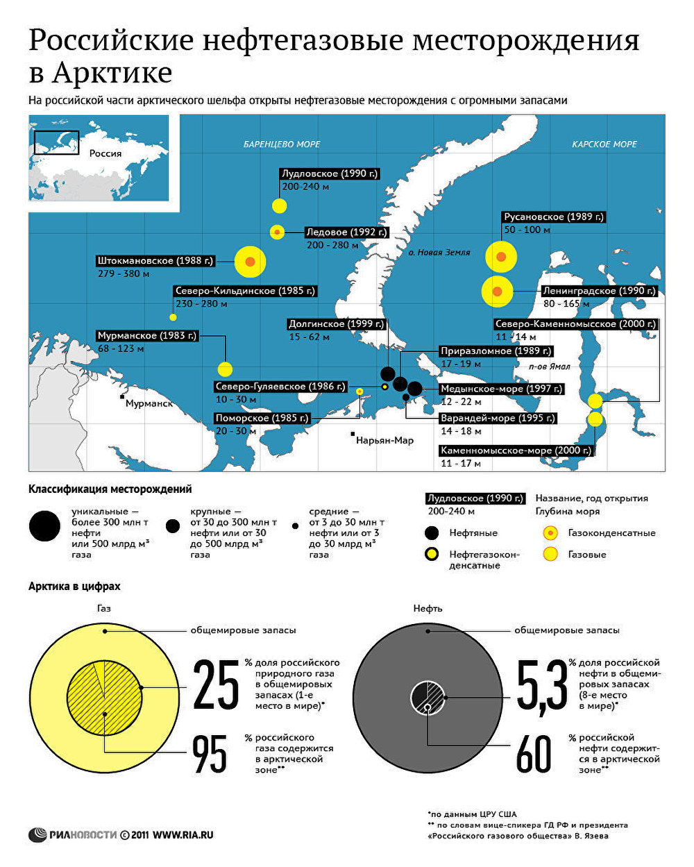 Российские нефтегазовые месторождения в Арктике