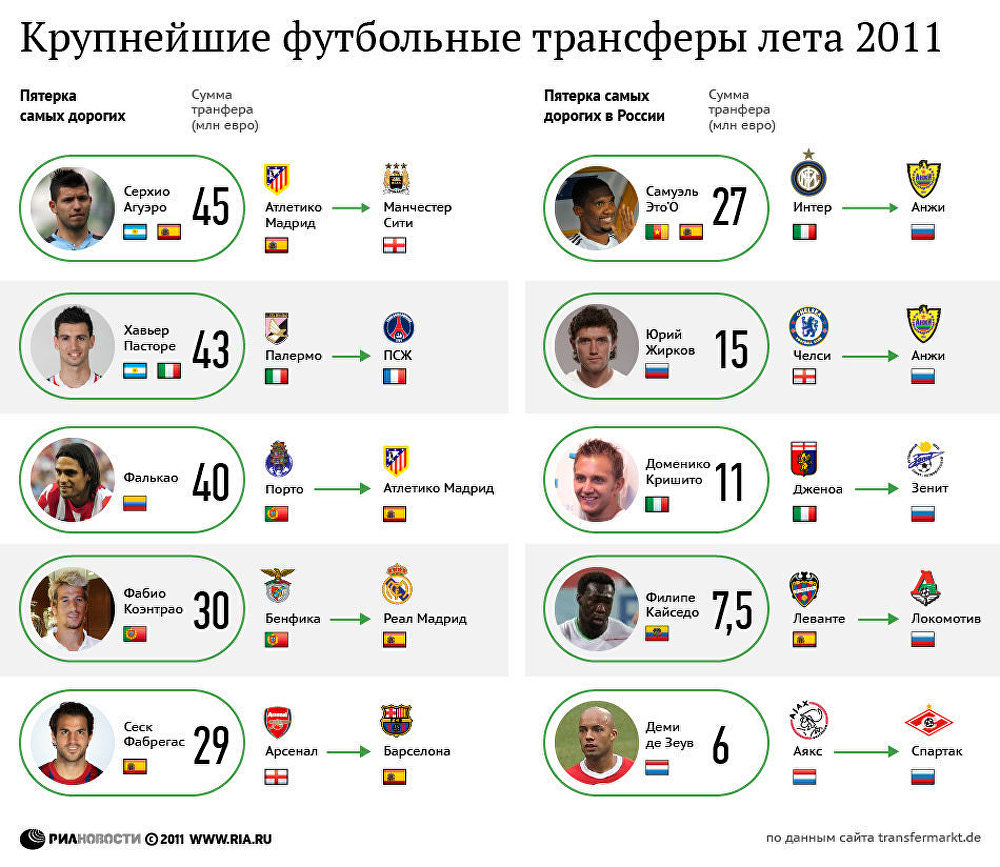 Крупнейшие футбольные трансферы лета 2011