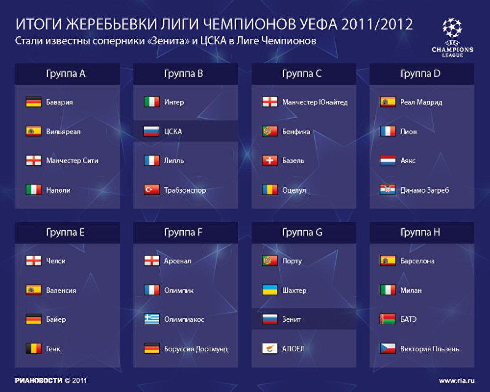 Итоги жеребьевки Лиги чемпионов УЕФА сезона 2011/2912