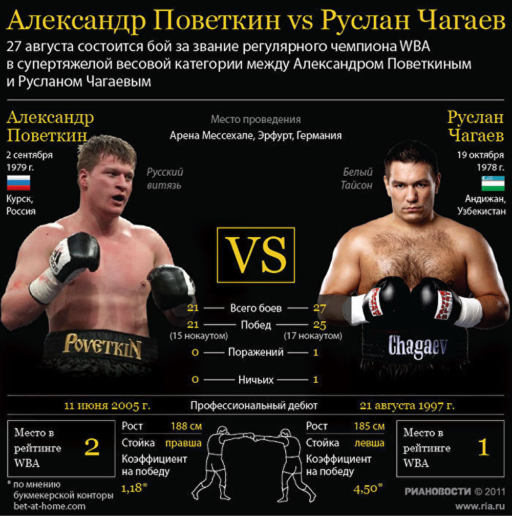 Александр Поветкин vs Руслан Чагаев