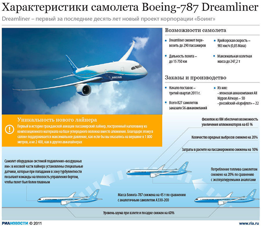 Характеристики самолета Boeing-787 Dreamliner