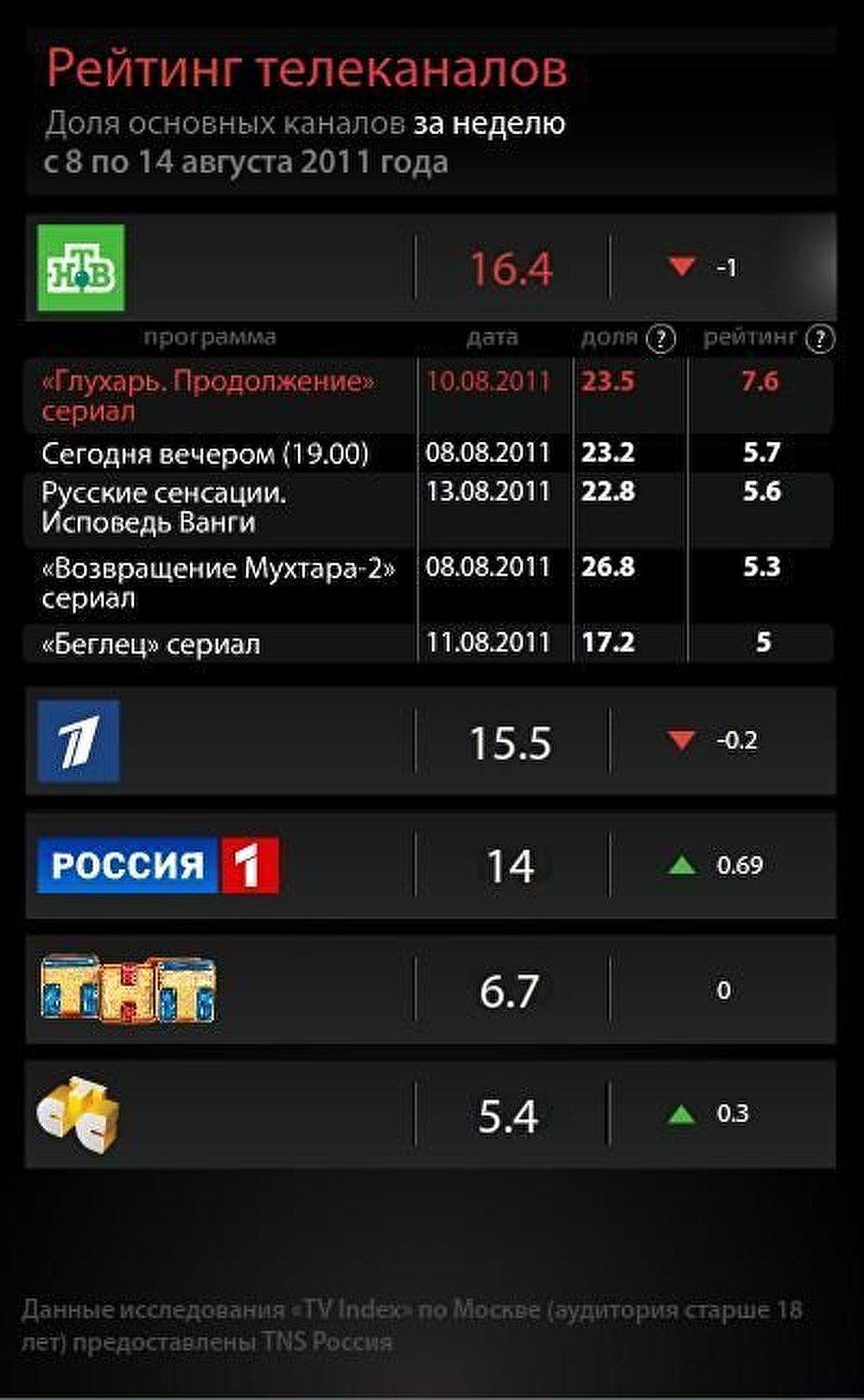 Телерейтинг на 14 августа