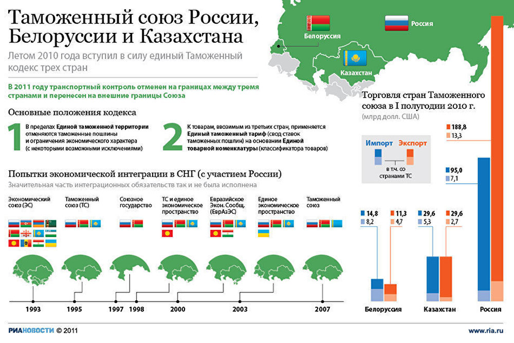 Таможенный союз России, Беларуси и Казахстана
