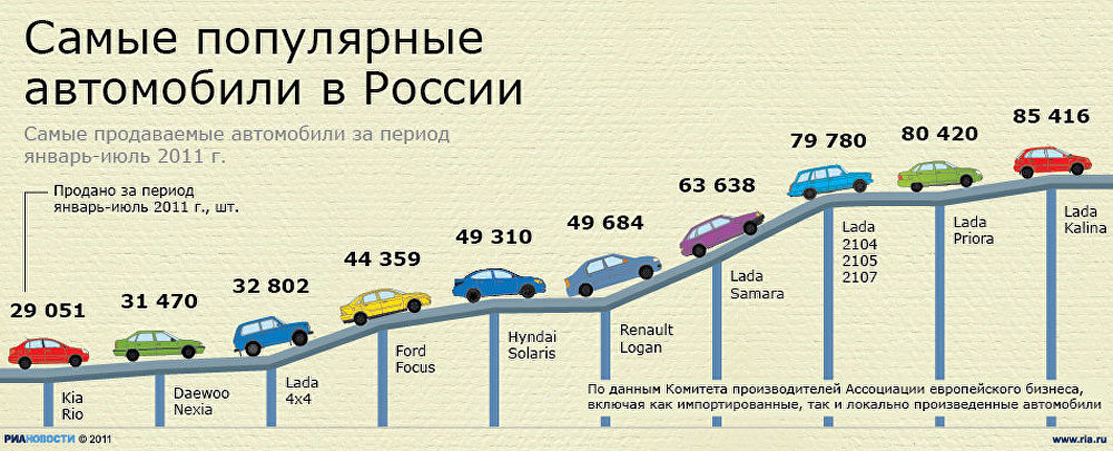 Самые популярные авто в России
