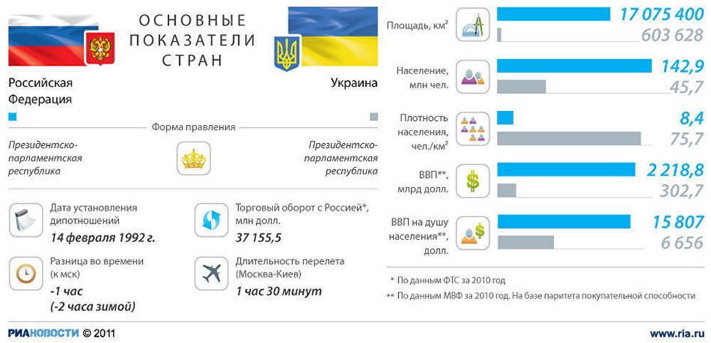 Россия-Украина: основные показатели стран