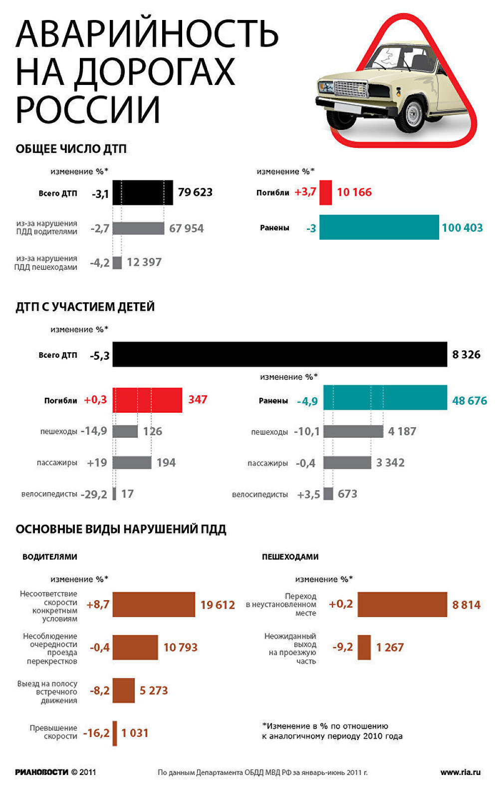 Количество дтп в россии с участием детей