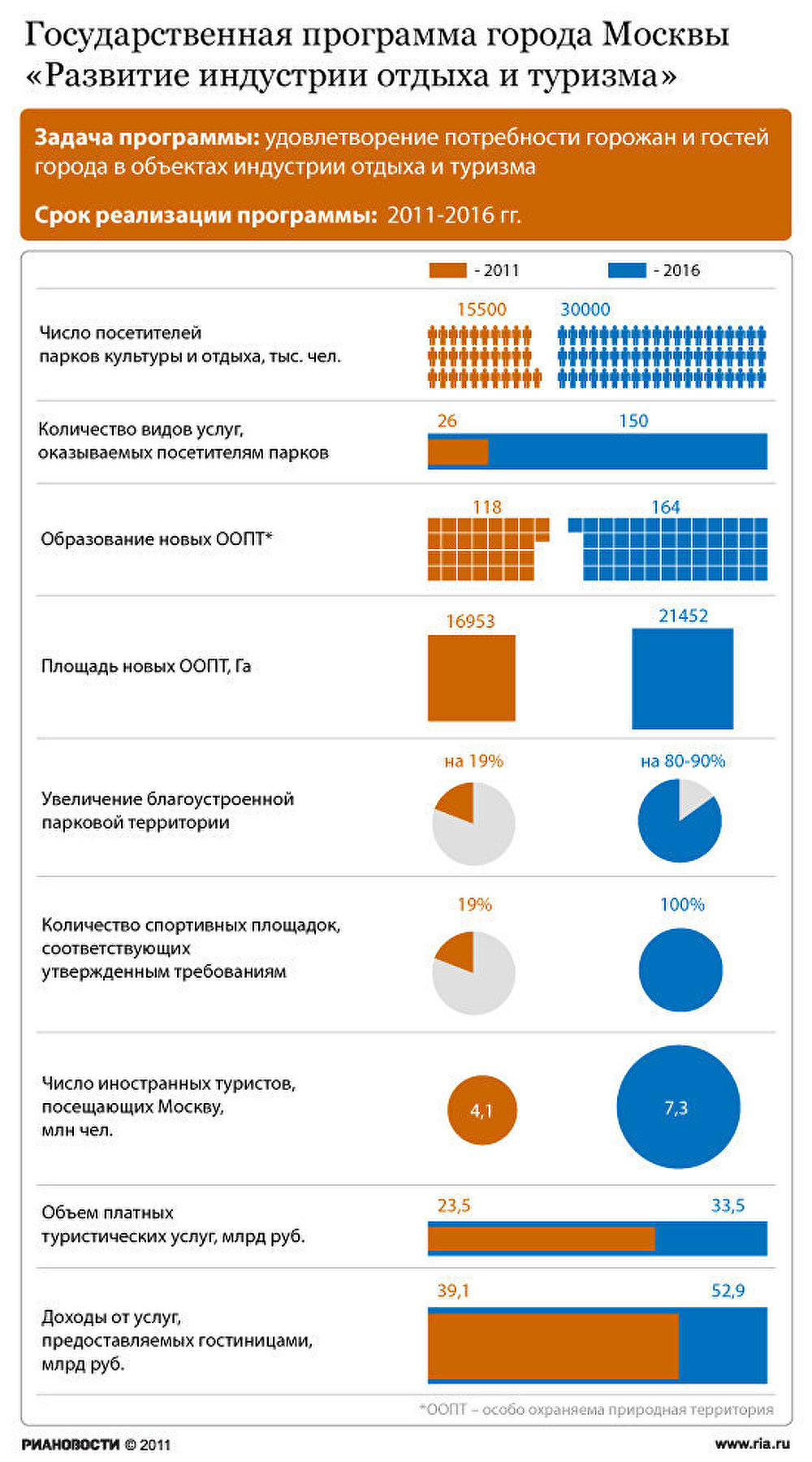 Программа Москвы Развитие индустрии отдыха и туризма