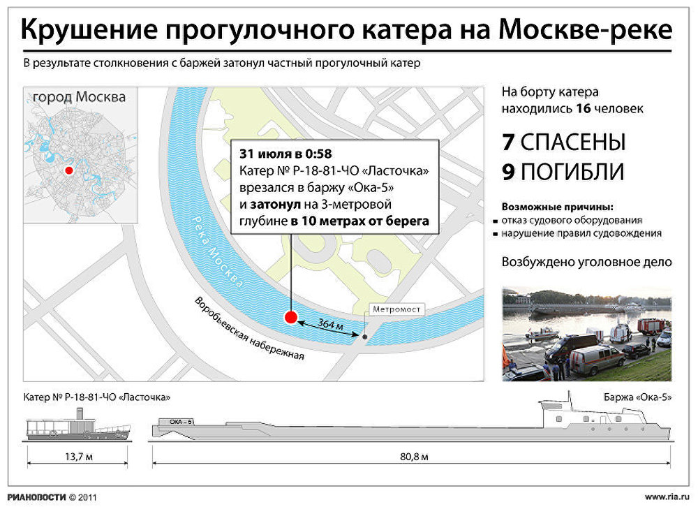 Глубина москва реки в москве