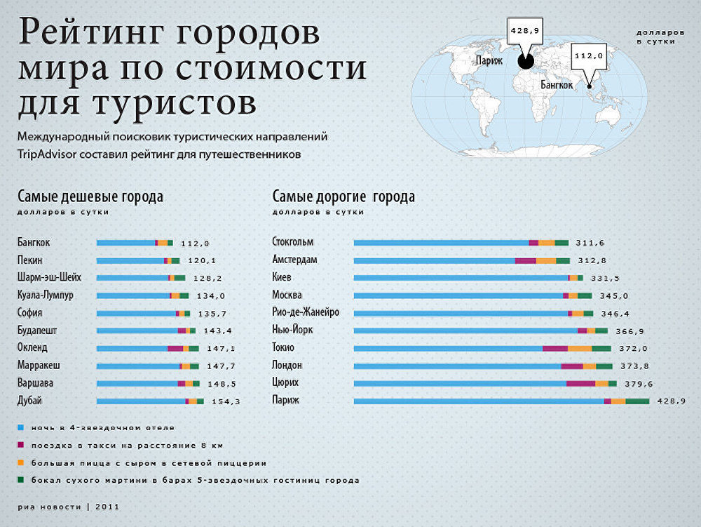 Рейтинг городов мира по стоимости для туристов