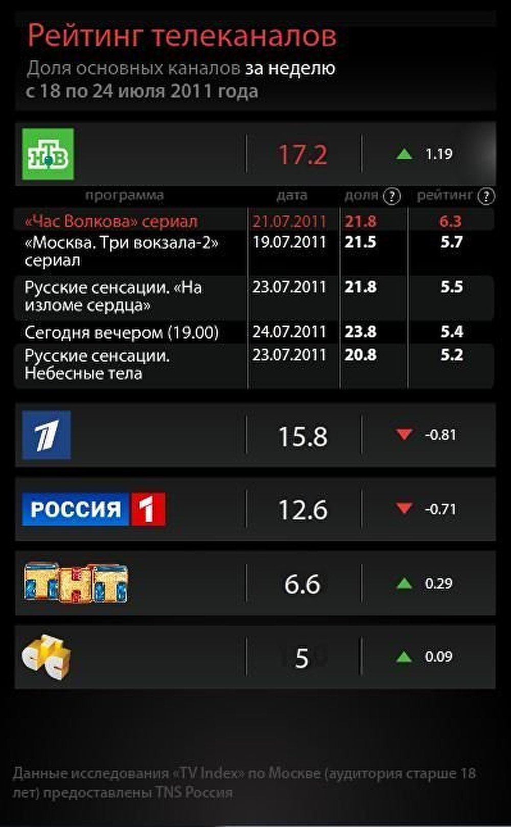 Рейтинг телеканалов на 24 июля