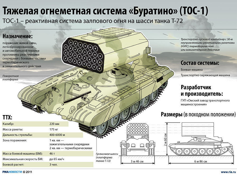 Тяжелая огнеметная система Буратино (ТОС-1)