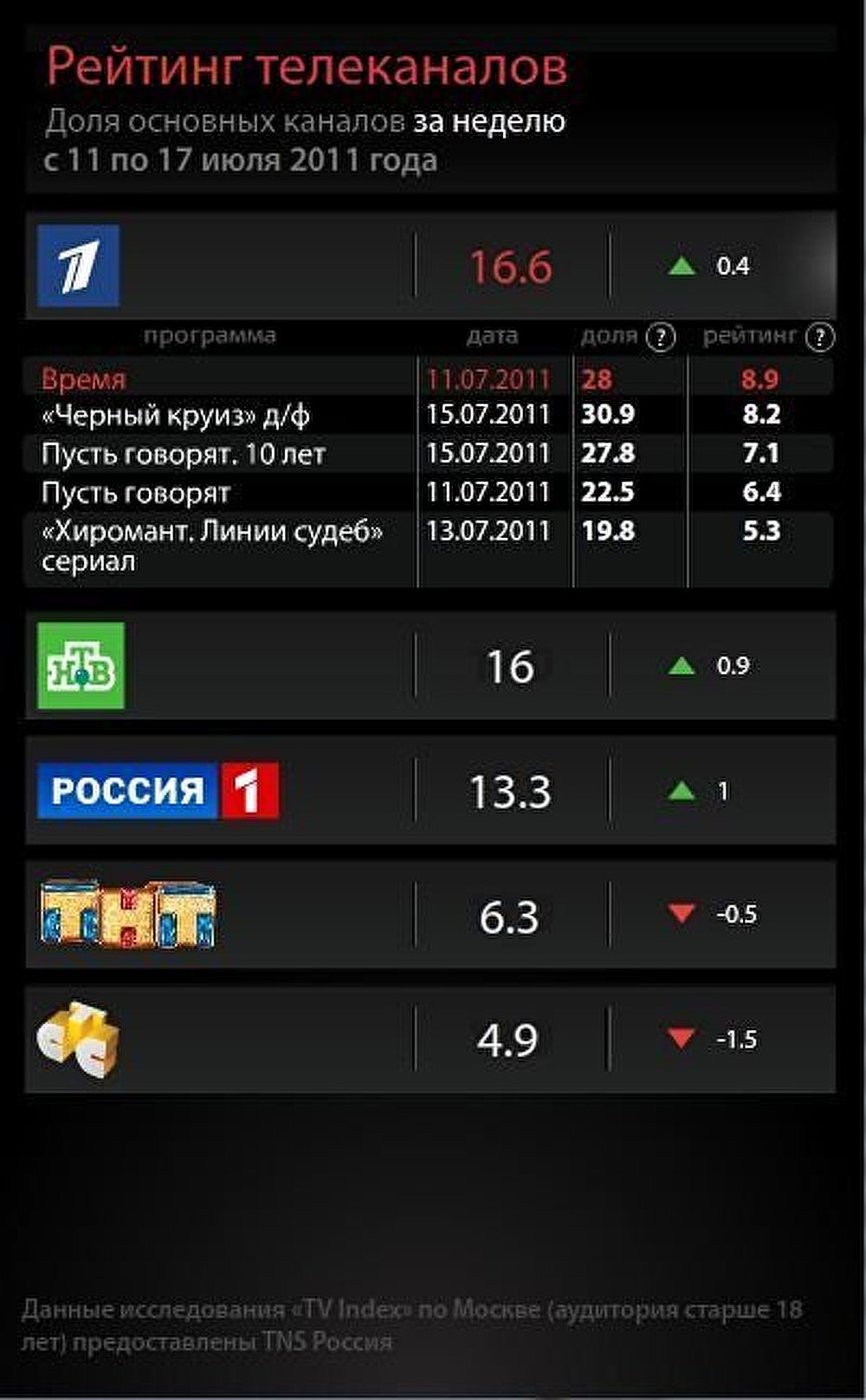 Рейтинг телеканалов на 17 июля