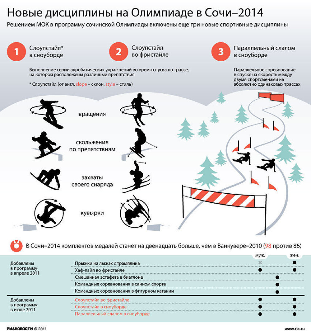 Новые дисциплины на Олимпиаде в Сочи–2014 - РИА Новости, 18.07.2011