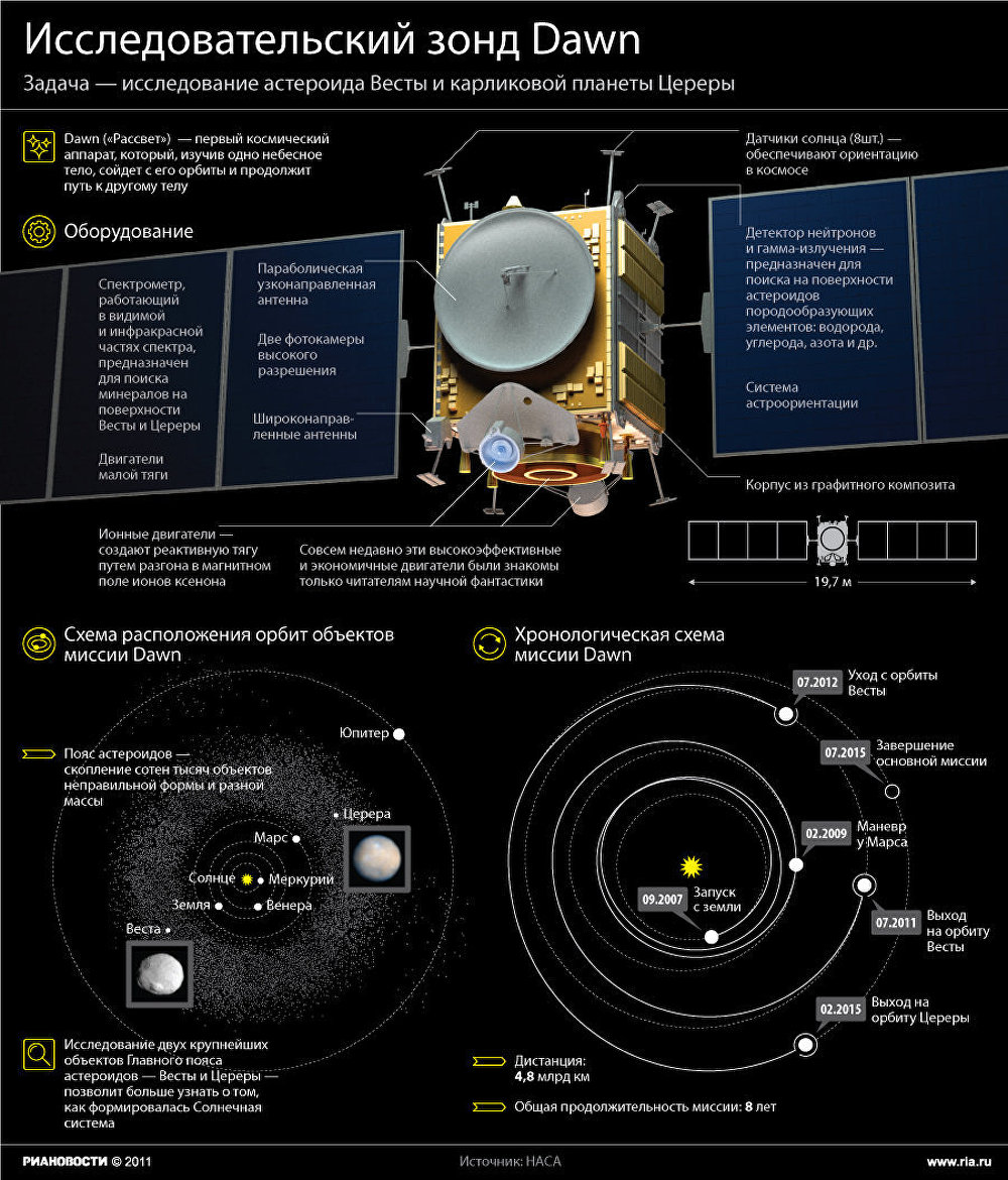 Исследовательский зонд Dawn