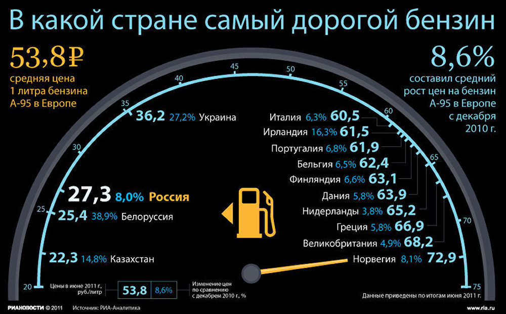 Рейтинг стран Европы по ценам на бензин по итогам июня 2011 года