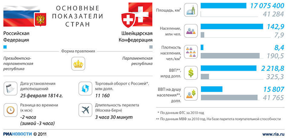 Показатели стран. Сравнение Швейцарии и России. Основные показатели Щвейцарий. Сравнение федераций России и Швейцарии. Основные показатели России и Швейцарии.